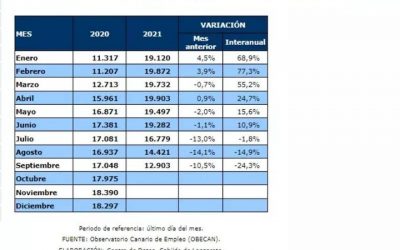 Tourism continues to bring Lanzarote residents out of unemployment